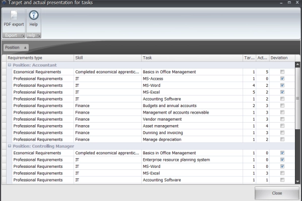In the detailed view of each employee, the target-actual assessment is clearly displayed for all technical requirement, individual tasks and activities.