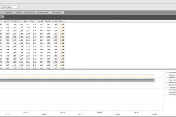 In the qualification overview, you can see the extent to which the qualification level of the company's employees is changing.