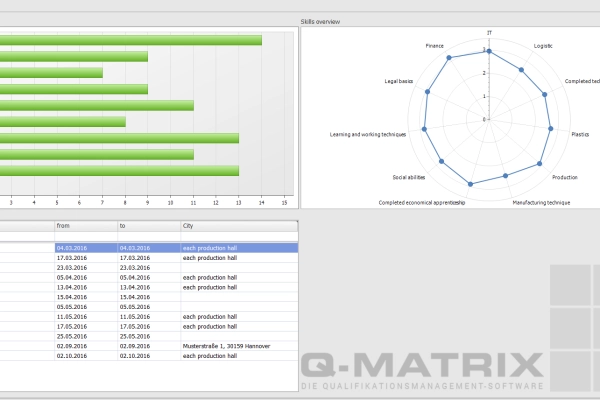 The dashboard of Q-Matrix provides the most important company key figures at a glance