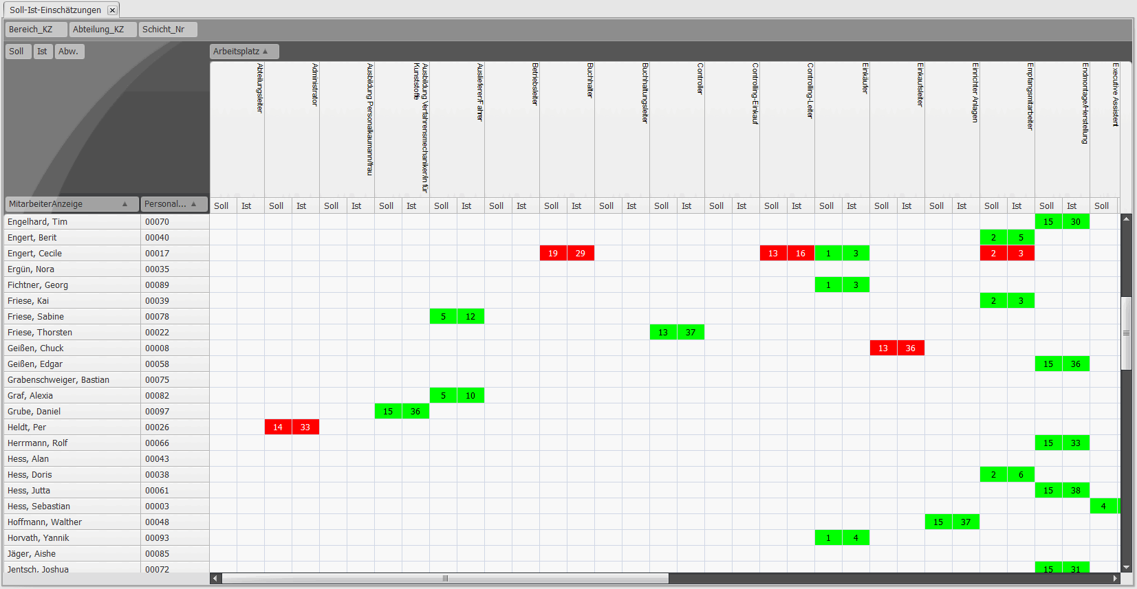 Soll-Ist-Matrix