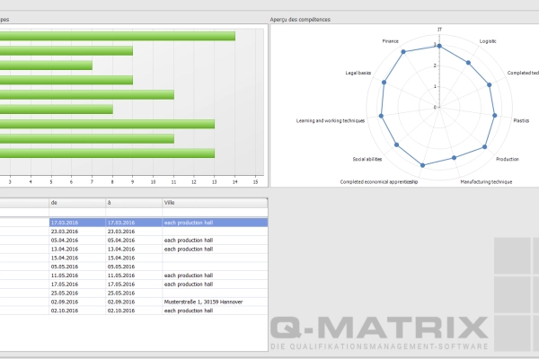 Le tableau de bord de Q-Matrix fournit les principaux indicateurs de l'entreprise en un coup d'œil